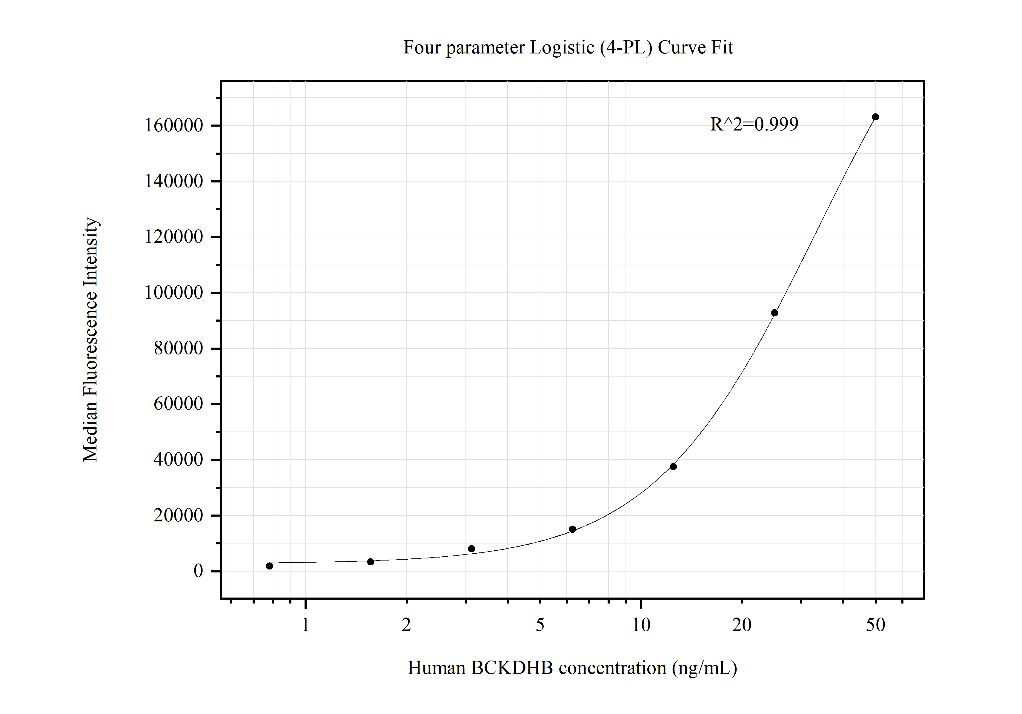 Cytometric bead array standard curve of MP50570-2